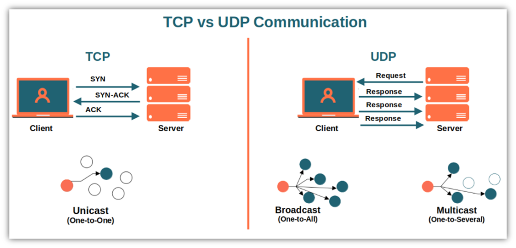 tcp,tcp连接管理,三次握手,四次挥手,为什么建立连接需要三次握手,为什么不能用两次握手进行连接,SYN,FIN,ACK,PSH,SYN_SENT,SYN_RECV,ESTABLISHED,FIN_WAIT_1,FIN_WAIT_2,CLOSE_WAIT,LAST_ACK,TIME_WAIT,CLOSE
