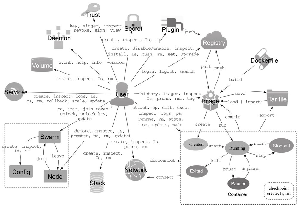 xiaobinqt,docker root用户执行